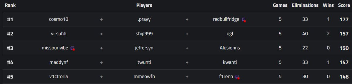 Redbull_Fridge's tweet image. Won @kellumgaming x @Nicko1117 Trio Turkey Tournament w/@CosmoFN6 &amp;amp; @Prayyfnr ($250) 
Thank you guys soo much for the invite🙏❤️