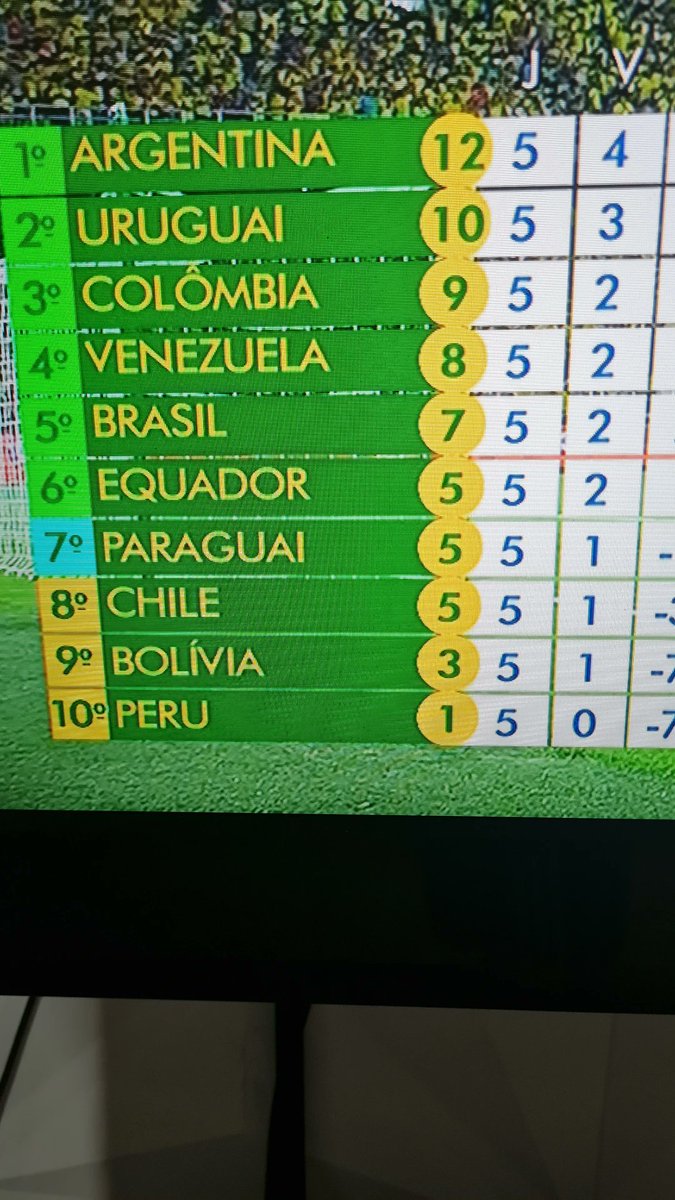 2 derrotas seguidas!!! 🤦‍♂️🤦‍♂️ Sem Técnico, sem Tática,sem Time,sem Jogador!!!!

#SelecaoBrasileira #CopaDoMundo2026 #FutebolBrasileiro