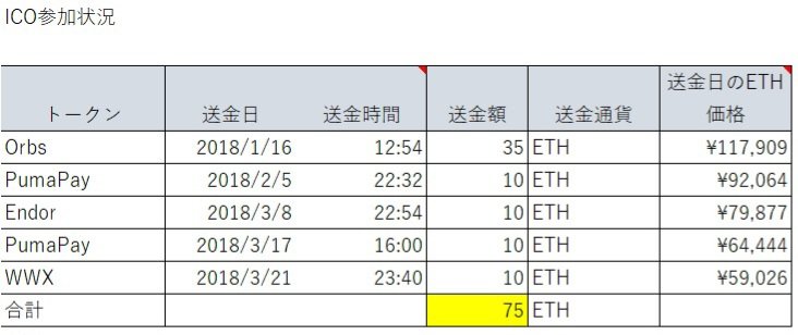 starbutoushika's tweet image. HDD漁ってたら恐ろしいもの発掘（2018年 ＃ICO 参加状況）😇
#Orbs #PumaPay #Endor #WWX … みんなどこ行った？

75ETHと言えば時価2,250万円。
ひたすら ＃HODL だけが正解だった。
冷静に考えれば「ご乱心」だけど、当時の熱狂には抗えなかった。

#ADA だけがせめてもの救い😶‍🌫️
#cardano