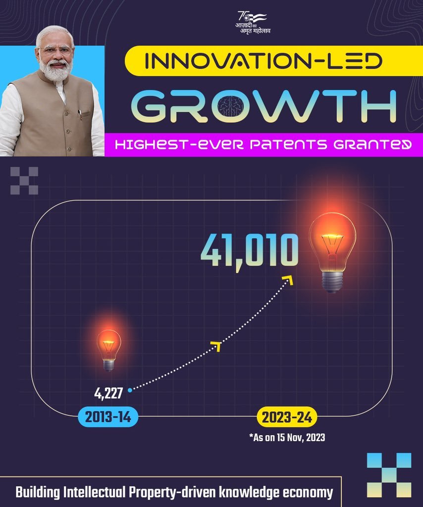 VisionNextNgp's tweet photo. A Notable Feat!

Strengthening our youth and their intellectual skills and abilities taking a positive turn.

An exponential increase in number of patents granted shows that India is investing in today and the future.

#Innovations #Patent #InnovationUnleashed #PatentFest https://t.co/LyIfPO0VDo
