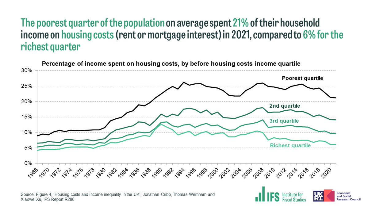 NEW: Housing costs take up three-and-a-half times as much of the budgets of the poor as of the rich. We need to take housing costs into account to understand income poverty. THREAD on @JCribbEcon, Tom Wernham & @xiaoweixu_’s new report on housing costs and incomes: [1/5]