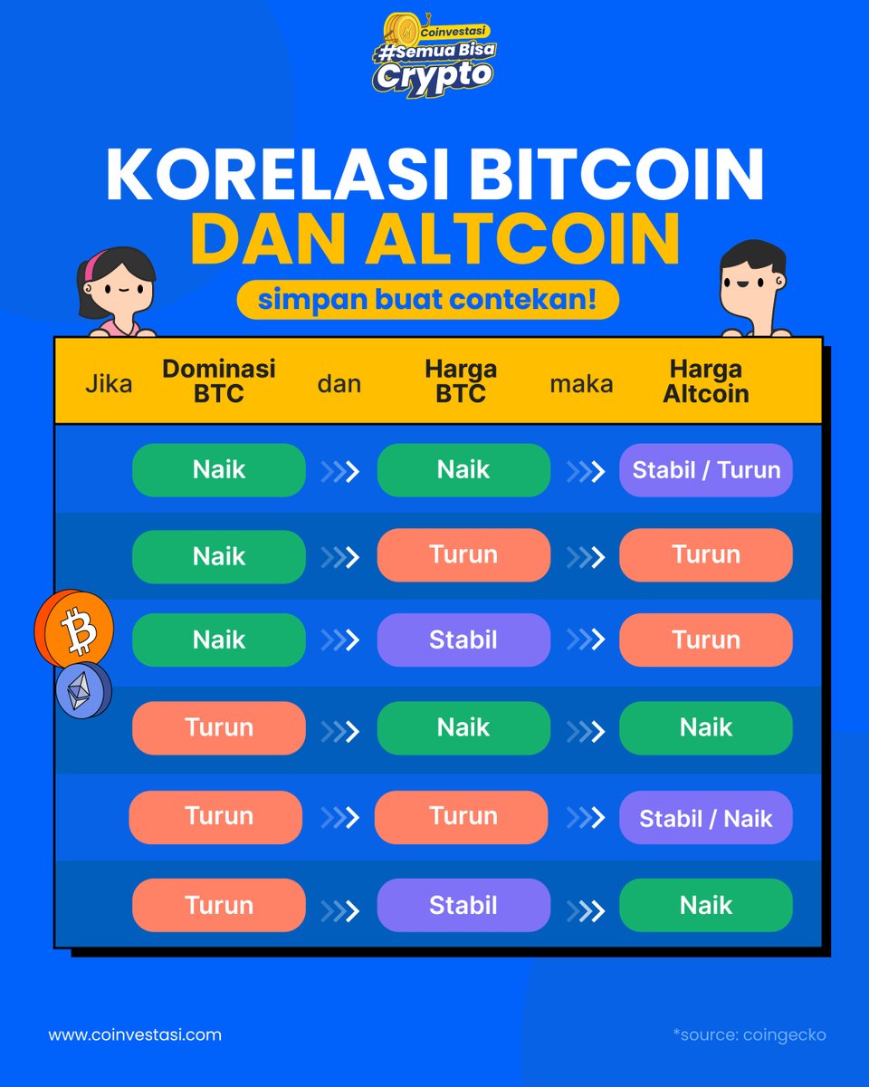 coinvestasi's tweet photo. Bookmark biar gak ilang! 💾
Cheatsheet hubungan dominasi dan harga Bitcoin ke harga Altcoins

#Bitcoin https://t.co/4JC0bkxJvu
