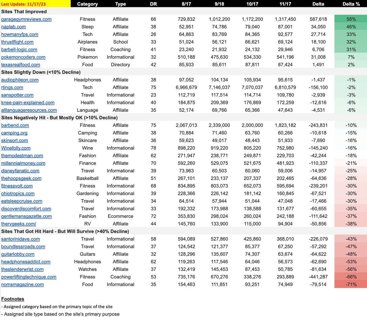This is a sample of 33 sites doing well or are still "in the game" post HCU and recent algo updates.

Sites range from affiliates, informational, ecom, coaching, and others. 

Not an exhaustive list, but meant to be stimuli for SEOs and site owners for 2024 planning. 🧵 (1/6)
👇