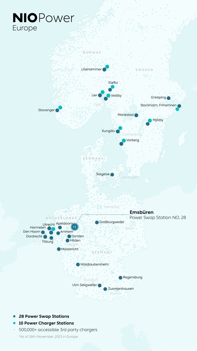 Today we opened our 8th PSS in Germany, located in Emsbüren! The new location is not only strategically important for reliable route planning in German, but also serves as a central hub for trips to the Netherlands. #NIO #BlueSkyComing #PowerSwap #EV