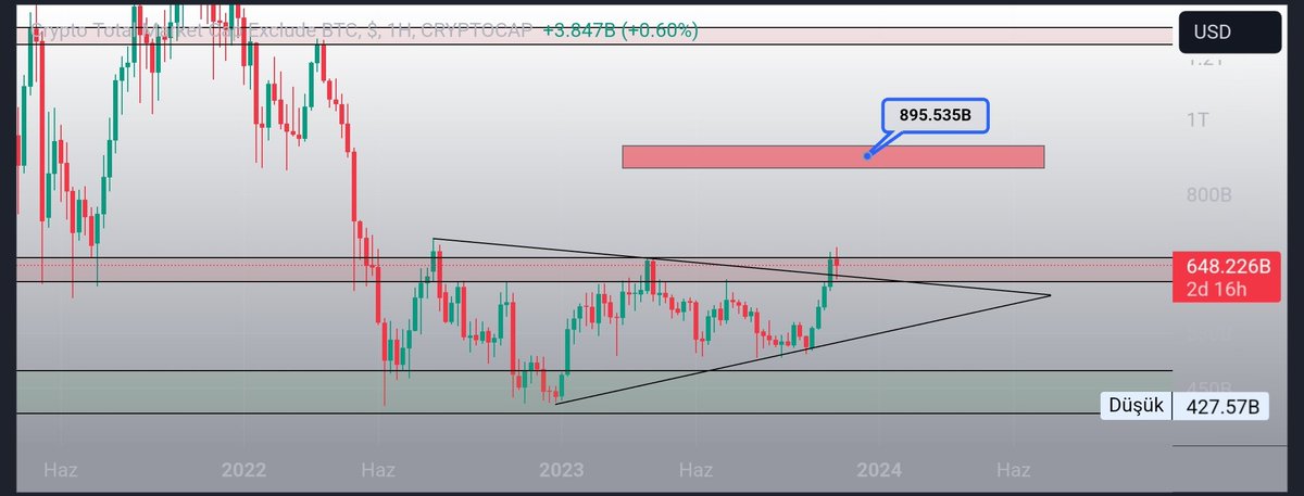 #GÜNCELLEME
Arkadaşlar #TOTAL2 tarafında retest olarak algılayabileceğimiz bir hareket geldi . 
Güncel görüntü bu şekildedir, ben önüme uzun vadeli grafikler ile bakmayı mantıklı buluyorum. Olası bir destek kırılımında ona göre aksiyon alırız 

#Bitcoin #altcoinseason #btc #meme