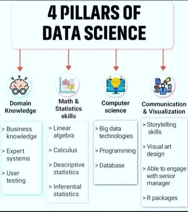 4 Pillars of #DataScience
via <a href="/ingliguori/">Giuliano Liguori</a>

#ArtificialIntelligence #MI #MachineLearning #DataScientists

cc: <a href="/ravikikan/">Ravi Kikan</a> <a href="/yvesmulkers/">Yves Mulkers</a> <a href="/kuriharan/">Kohei Kurihara - Privacy for all together 🌍</a>