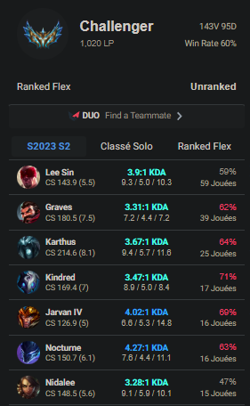 Manaty_LoL's tweet photo. CHALLENGER 60%WR SMURF RUSH RANK 1  1020LP START FULL TRYHARD TWTV MANATYLOL https://t.co/R0E9az0kfk