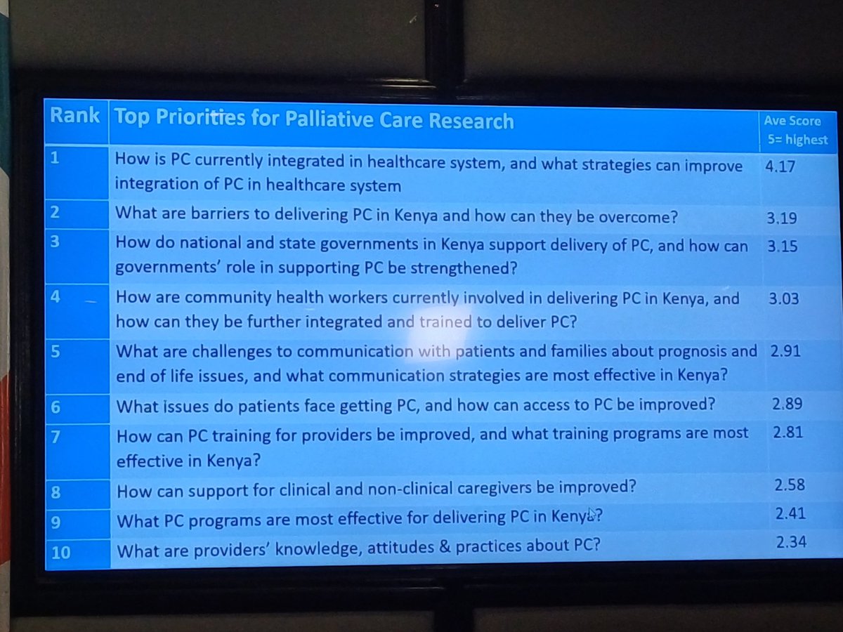 Top ten priority research needs in 👇👇 #PalliativeCare #KEHPCACares <a href="/KEHPCA/">Kenya Hospices and Palliative Care Association</a> <a href="/APCAssociation/">APCA</a> <a href="/ICPCN/">ICPCN</a>