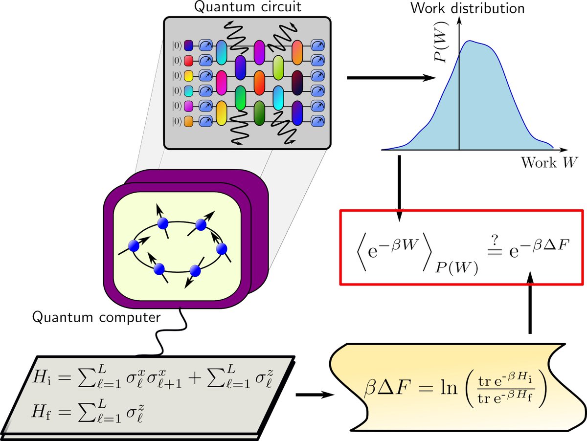 Jarzynski's equality linking equilibrium processes with nonequilibrium fluctuations has been tested in the quantum many-body regime by researchers <a href="/mpi_pks/">MPI-PKS Dresden</a>. 
Research by Dominik Hahn, <a href="/MarinBukov/">Marin Bukov</a> 
and collaborators now published <a href="/PhysRevX/">Physical Review X</a>!  journals.aps.org/prx/abstract/1…