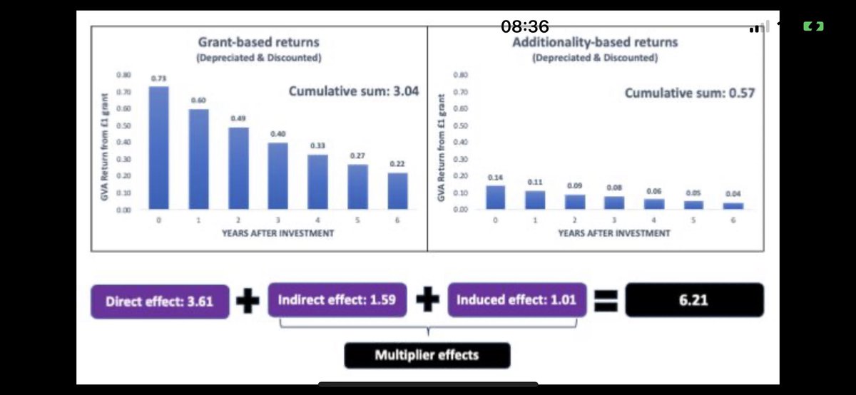 Our latest <a href="/IRCaucus/">Innovation & Research Caucus</a>  report with <a href="/timvorley/">Tim Vorley</a> on understanding the returns of <a href="/innovateuk/">Innovate UK</a> funding for businesses and the economy here: ircaucus.ac.uk/publications/i…

Since 2004, Innovate UK has injected more than £2.5bn to support business R&amp;D/innovation in the form of grants,