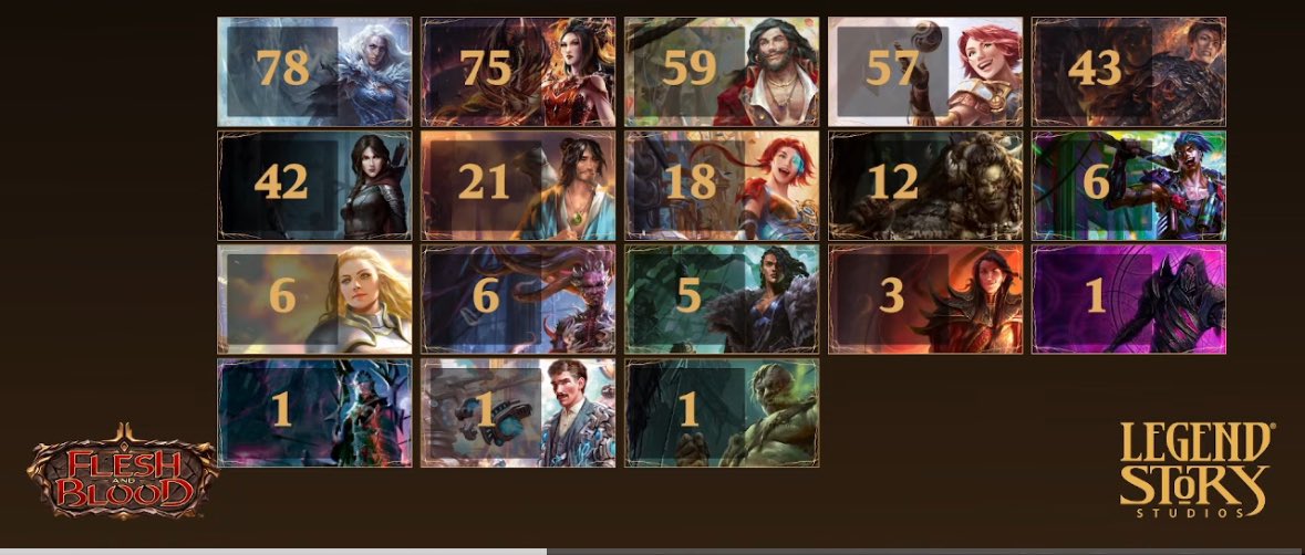 TCG_TALK's tweet photo. The @fabtcg World Championship meta distribution #fabtcg https://t.co/GfKNVYKfPs