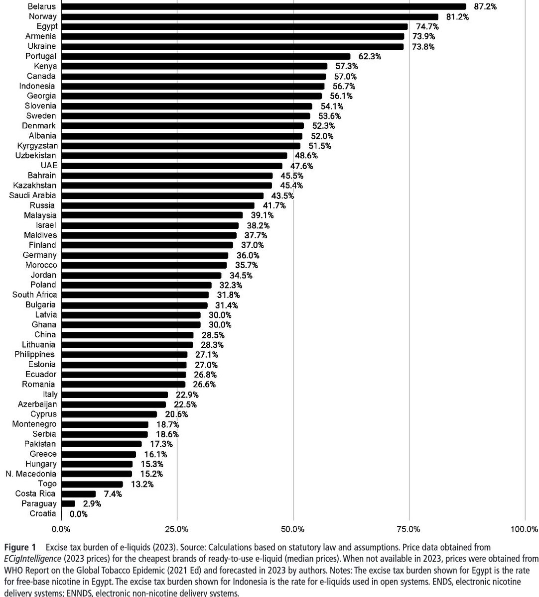 Latest News: Study provides a comparative analysis of countries’ excise burdens and systems for ENDS/ENNDS, draws trends, and provides relevant recommendations and considerations for the taxation of these products.  bit.ly/3PUifWs