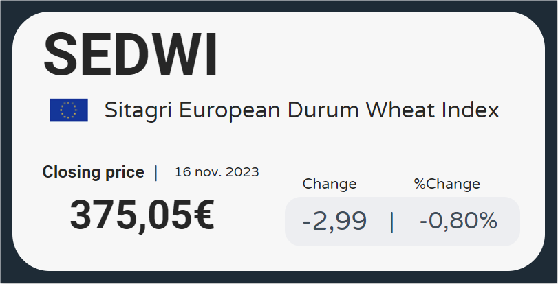 Sitagri_'s tweet photo. What moved #durumwheat market this week?
-ODC Tunisia Tender (50KT avg price 424$/mt CIF)
-Global prices steady
- Canadian #durum exports lagging 29% compared to last year at the same period
-Slow sowing pace in the EU
-#SEDWI  index remained stable https://t.co/O9QbyuvAC6