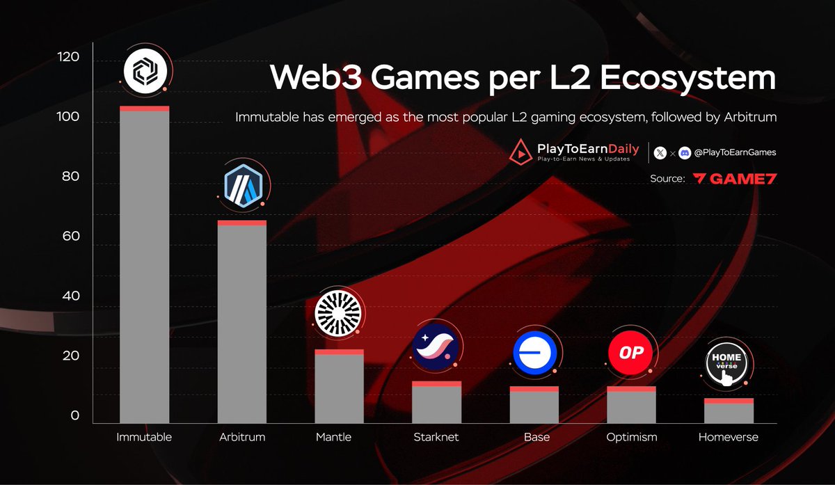 HOODdailyTK's tweet photo. 🔥Check out Web3 games per Ethereum layer 2 ecosystem

@Immutable is the largest Web3 games ecosystem, boasting over 100 games, followed by @arbitrum. 

Surprisingly, @0xMantle, a general-purpose Layer 2 platform, ranks third in terms of Web3 game hosting.

Source: @G7_DAO https://t.co/4LKe8xODo6
