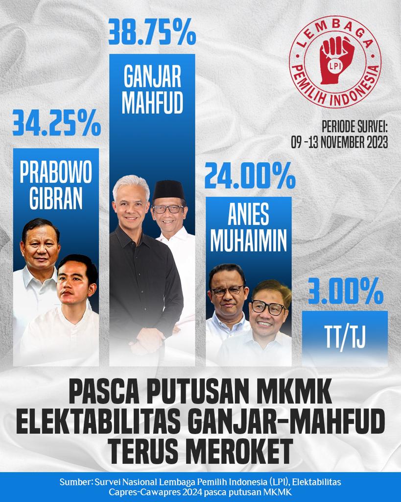 Dihantam tak TENGGELAM Dikekang tak TUMBANG Ditekan tak TERJUN Diberagus tak HANGUS Diintimidasi tak MATI Ganjar Mahfud makin MEROKET dengan elektabilitas 38,75% Kekuatan Ganjar Mahfud ada pada RAKYAT, bukan pada elit dan kekuasaan yang MENINDAS