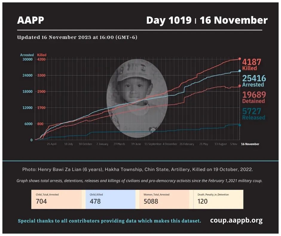 aapp_burma's tweet photo. DAILY UPDATE 16/11/23 DAY 1019

4,187 killed (+2)
25,416 total arrested (+2)
19,689 still detained (+2)

brief https://t.co/h43w513TH4
arrested https://t.co/p0jxeNOAHS
still detained https://t.co/z2M1vad8Zx
killed https://t.co/Qp1eDlO4Se
released https://t.co/sEbb7u2aLs https://t.co/wCzOz0KU3n