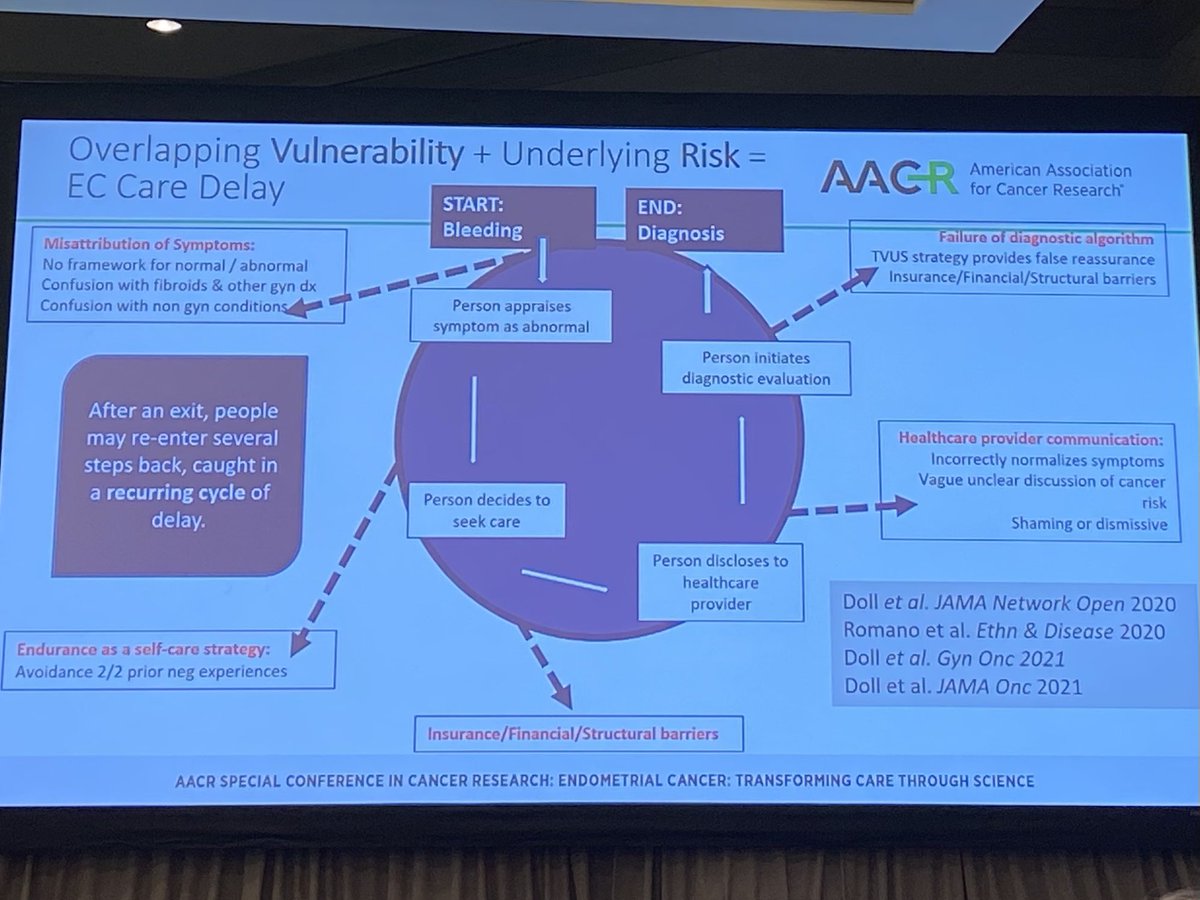 RiosDoriaMD's tweet photo. Here in 📍Boston for #AACRec23!
What a privilege it is to be in the audience listening to one of my research mentors, Dr. @KemiDoll, give her talk “The Future of Endometrial Cancer Research: Progress and Purpose”
Her talk highlighted the disparities of Black women with #EndometrialCancer. There are so many reasons for why this may be, but one of the many striking slides in her presentation was the graph describing the overlapping vulnerability and underlying risk in care delay within endometrial cancer.
An excellent keynote to kick off this meeting!
@UWashOBGYN @UWMedicine @fredhutch @SwisherLiz @BarbaraAGoff @SGO_org @ECANAwomen @AdrienneEcana @gyncsm @AACR #gynoncology #disparities @SarahAckroydMD @VeeMuj