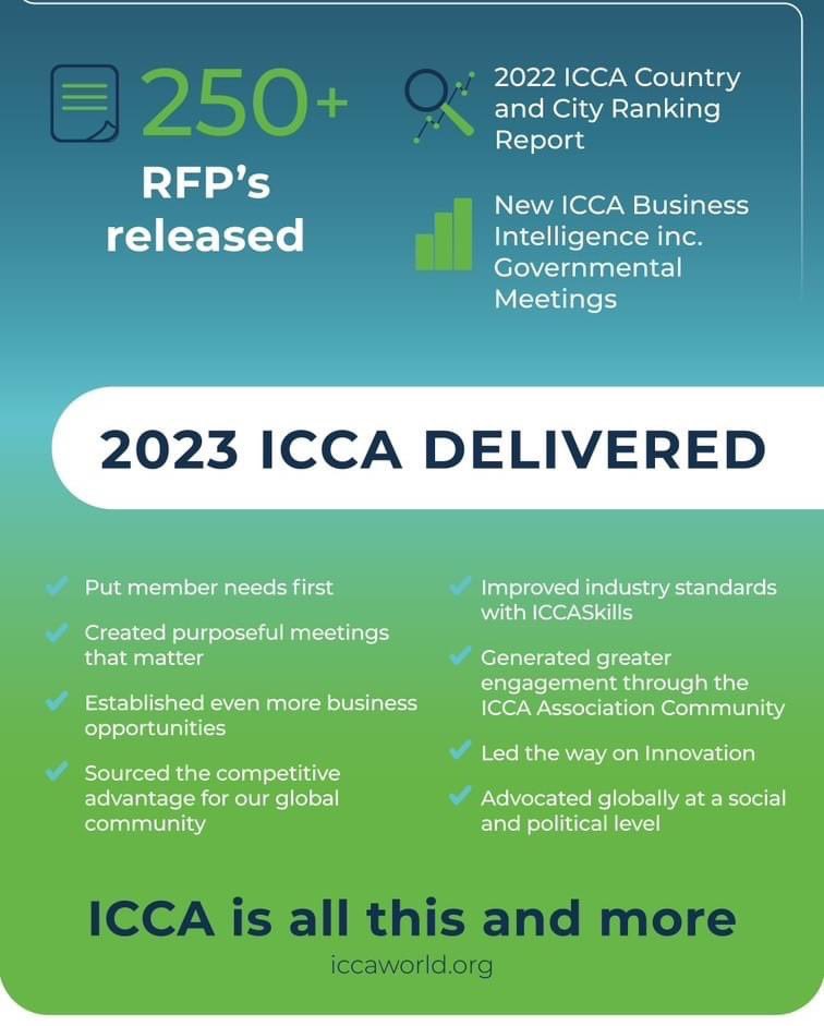 ICCA Congress 2023 Bangkok, Thailand welcomed more than 1,100 delegates from almost 100 countries, making it a record-breaking ICCA Congress in the Asia-Pacific (APAC) region and 3rd largest in the Congress’s 62 years history. See more facts about ICCA's performances in 2023 here