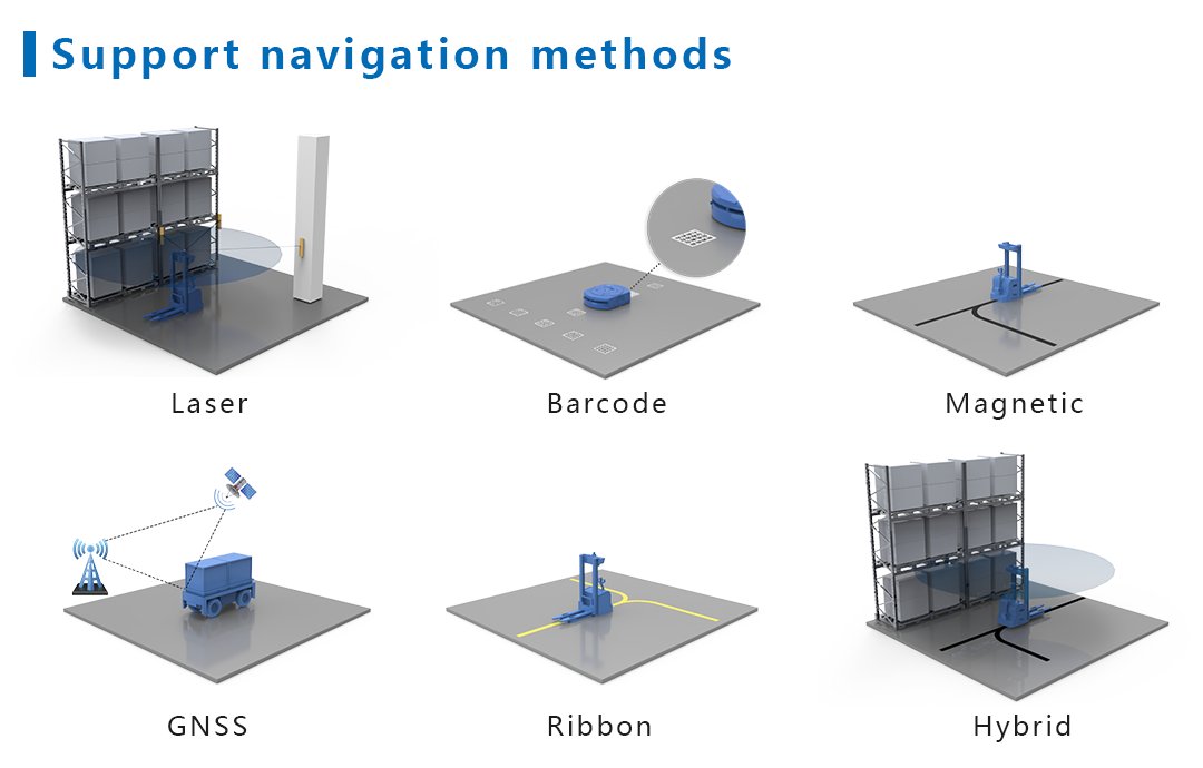 keconrobot's tweet image. AGV/AMR has multi-navigation methods, such as laser,  QR code and magnetic tape. But,each navigation has its limitations.KC navigation control system supports most of navigation and hybrid navigation to improve the navigation position more precision.#autonavigation #robotics #agv