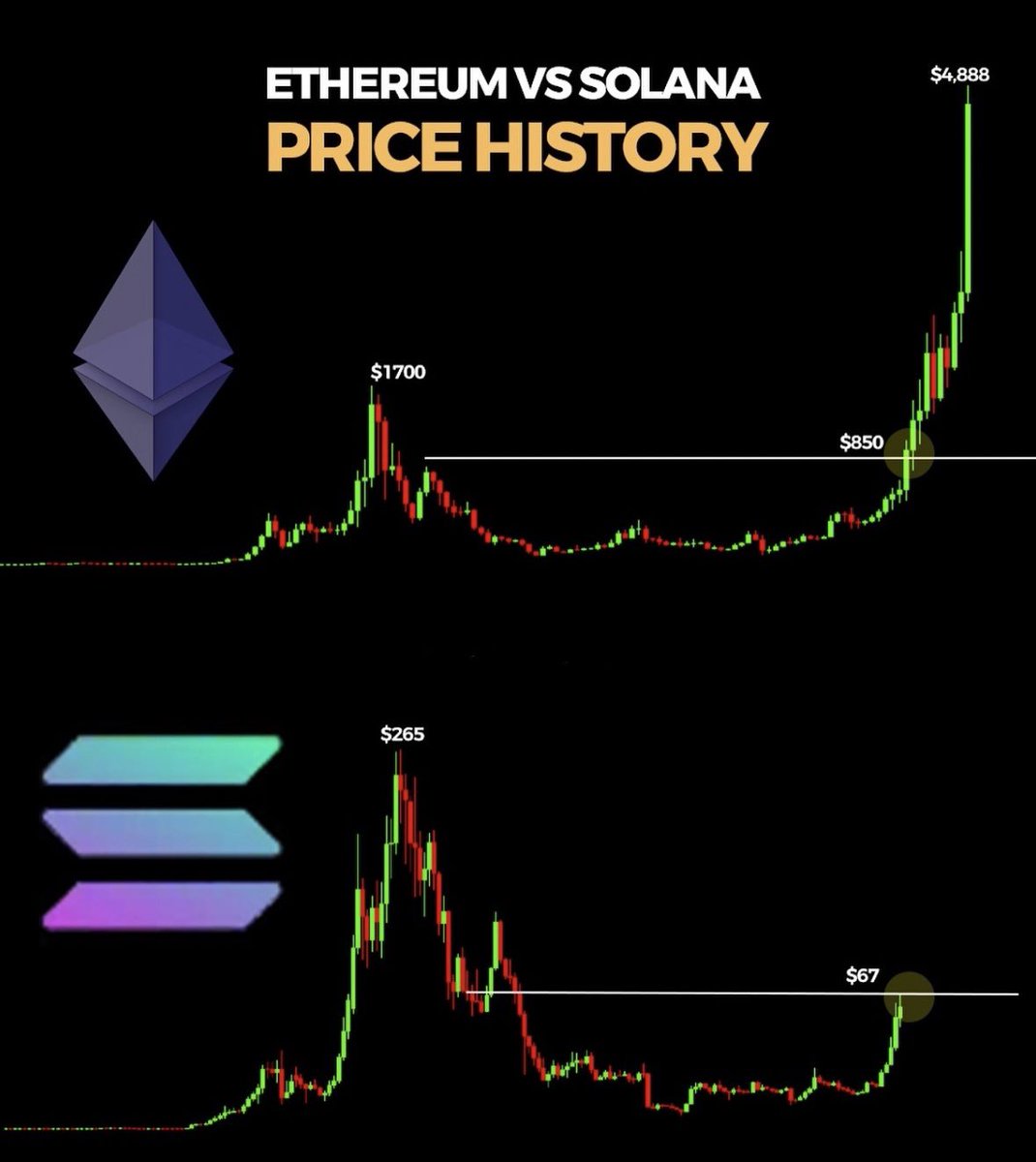 AshCrypto's tweet photo. YOU THINK $SOL CAN PULL $ETH ? https://t.co/SsASPLJFOr