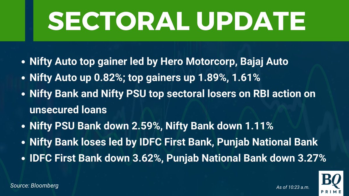 NDTVProfitAlpha's tweet photo. #SectoralUpdate | Nifty Auto top gainer led by #HeroMotorcorp, #BajajAuto. #BQMarkets
Read latest #stockmarket updates: https://t.co/vYMleFvSez https://t.co/hWWbBjC27T