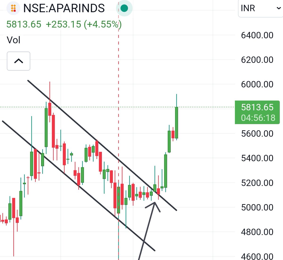 👉What a move in apar industries

#aparindustries

👉Expensive will get more expensive

👉Cheap will be more. Cheaper

5100 to 5800🚀
#StockToWatch 
#StockMarket