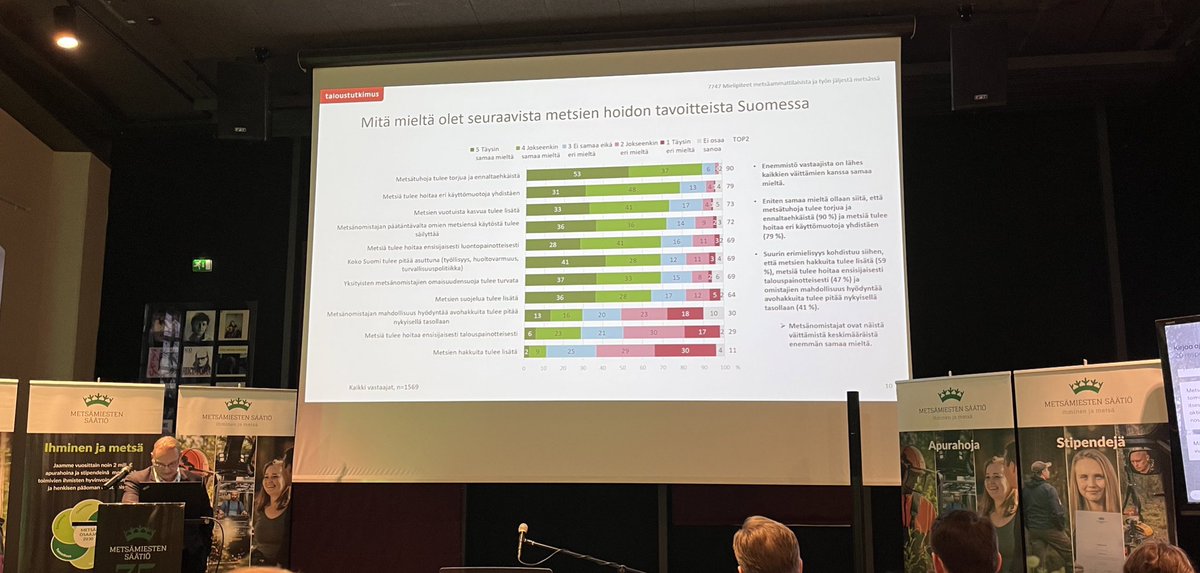 Kuulutko sinä siihen (vain) 41 % suomalaisista, joka tietää, että valtaosan Suomen metsistä omistavat yksityiset metsänomistajat? Mielenkiintoisia tuloksia julkistettiin @mmsaatio 75-vuotisjuhlaseminaarissa. @4hsuomi tekemälle nuorten #metsäkasvatus työlle on tarvetta. #mmsaatio