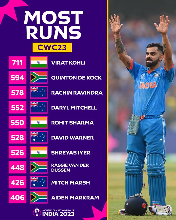 Virat Kohli - 711* runs, 3 100s, 5 50s

Md Shami - 23* Wkts, 3 5fers, 1 4fer

Considering 100 runs = 5Wkts haul, (ie- 20 runs=1 wkt) Shami's value is 23*20= 460(runs).
Which means Kohli clearly ahead in POTT race.👍

One game to go, who do you think will get it ?

Vote 👇| #CWC23