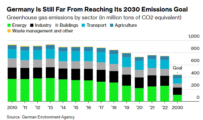 Zoe Schneeweiss (@zschneeweiss) on Twitter photo Germany’s €60 billion hit puts its green shift further out of reach bloomberg.com/news/articles/… via <a href="/rachelmorison/">Rachel Morison</a> <a href="/carolynnlook/">Carolynn Look</a> Germany’s €60 billion hit puts its green shift further out of reach bloomberg.com/news/articles/… via <a href="/rachelmorison/">Rachel Morison</a> <a href="/carolynnlook/">Carolynn Look</a>