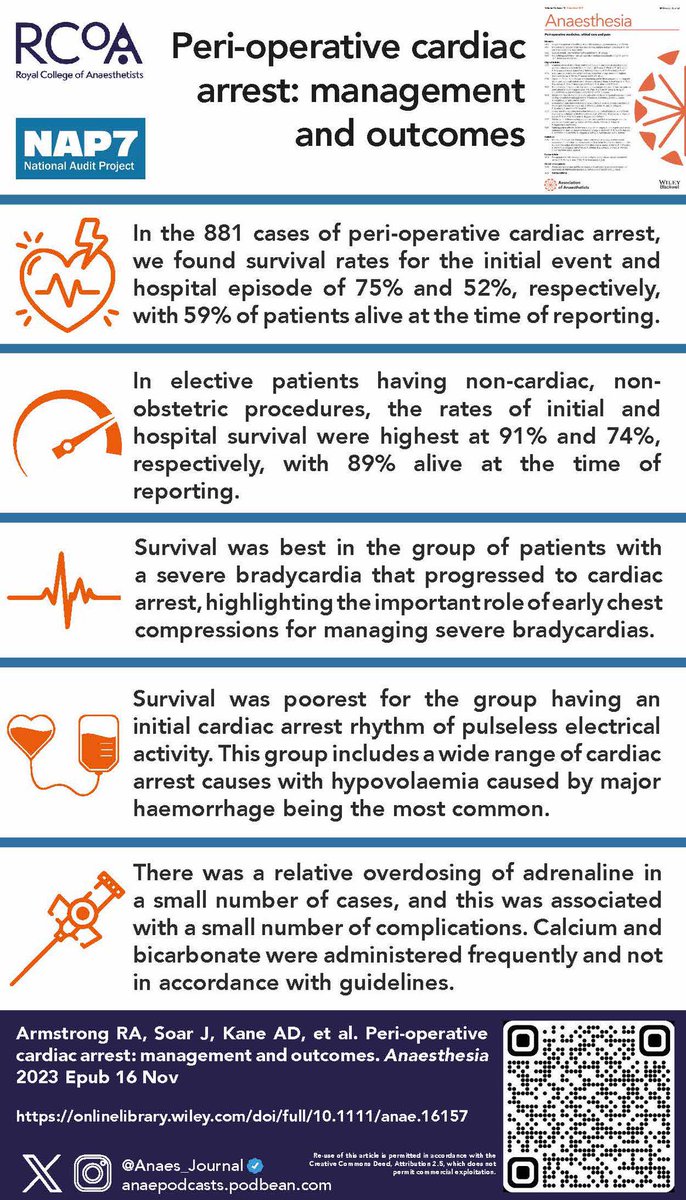 🔓Peri-operative cardiac arrest: management and outcomes of patients analysed in the 7th National Audit Project of the @RCoANews. Among 881 cases of peri-operative cardiac arrest, the initial rhythm was non-shockable in 723 (82%) cases, most commonly pulseless electrical