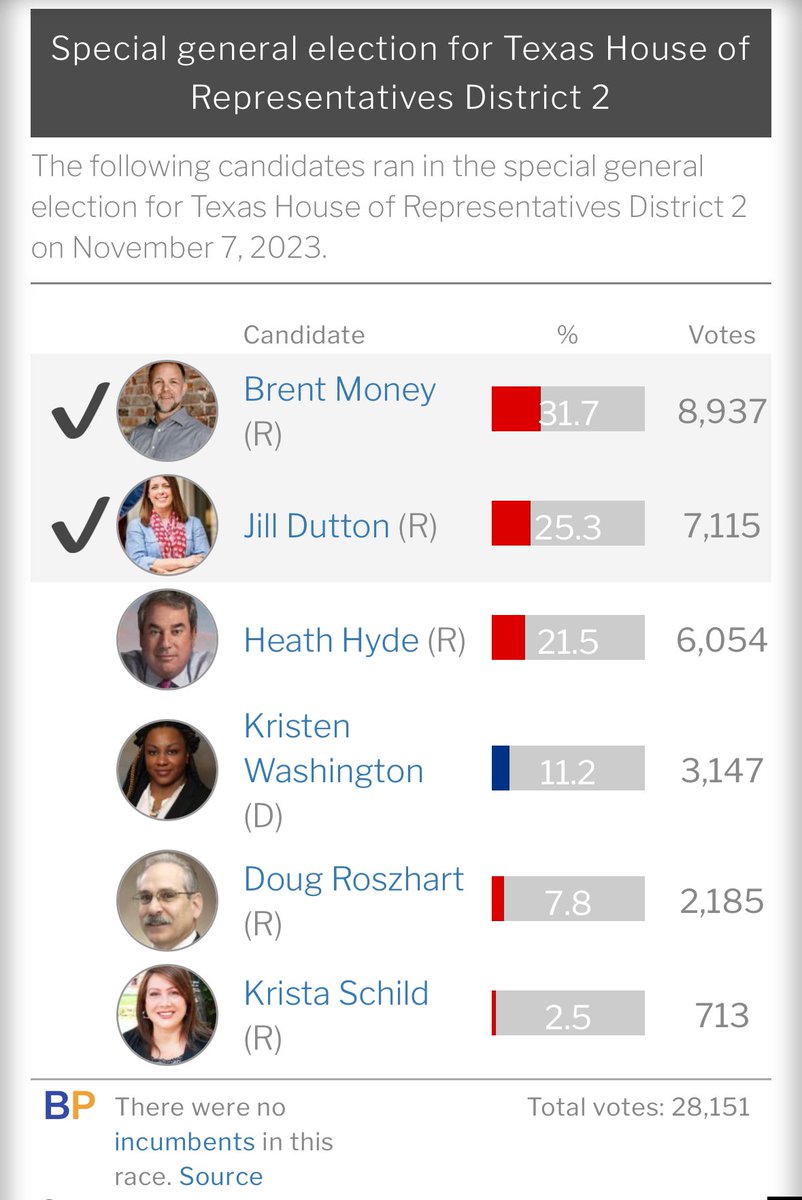 TXTanoStan99's tweet photo. With the runoff for Texas #HD02 in a few weeks, let me tell y’all something.
Biden got 19.2% of the vote here.
Don’t let the Dem who got 11.2% in this election, fool you.
Texans for Lawsuit Reform got many Dem voters to vote for Jill Dutton and will do so again in the runoff. https://t.co/JyyXCVAfKN