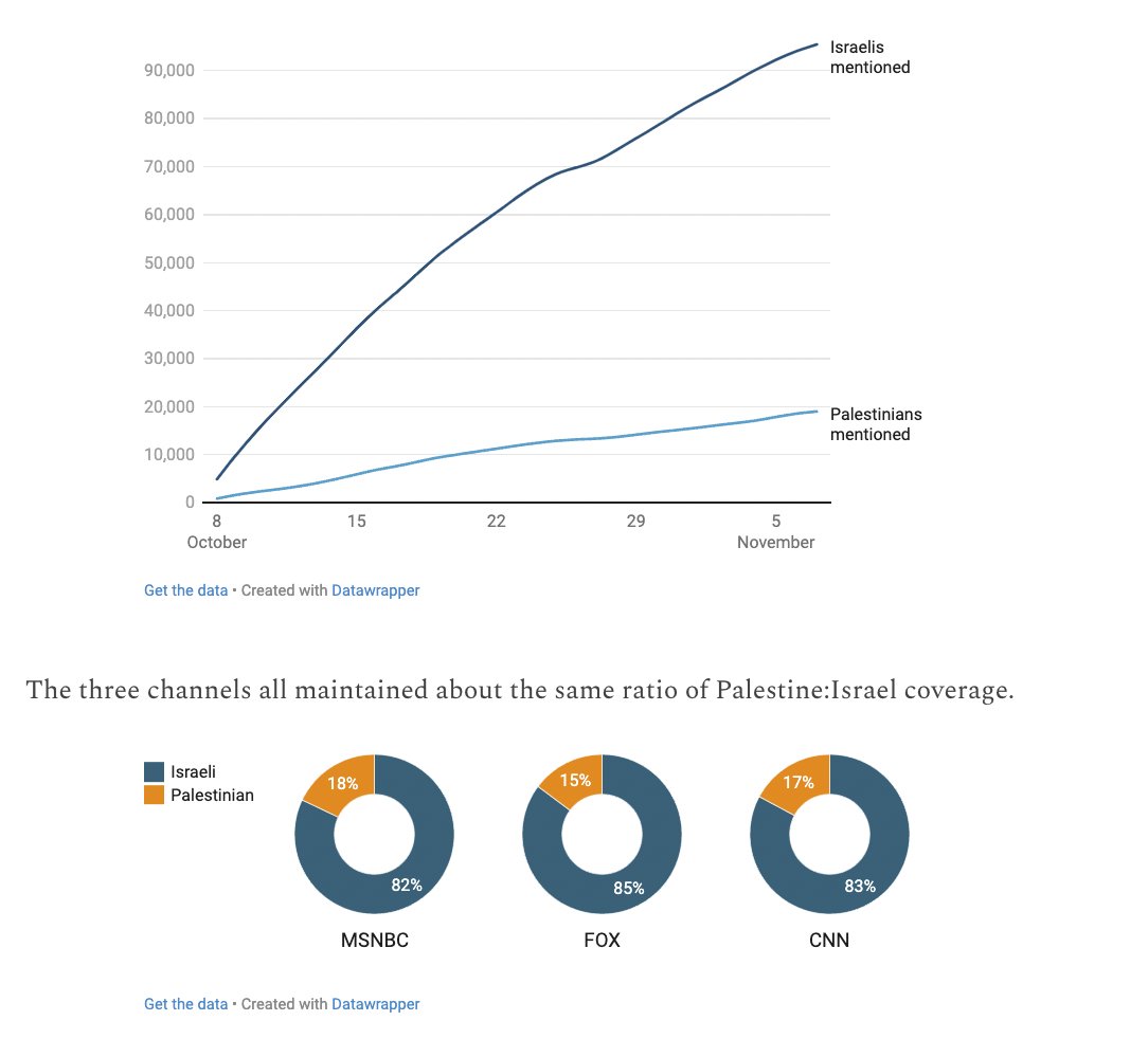 the panic over tiktok and social media is because no one under 35 watches cable news which, w/ rare exception, reflects the bipartisan Washington line on the bombing and siege of Gaza just a couple of findings on how MSNBC, Fox News, CNN are covering it columnblog.com/p/massacred-vs…