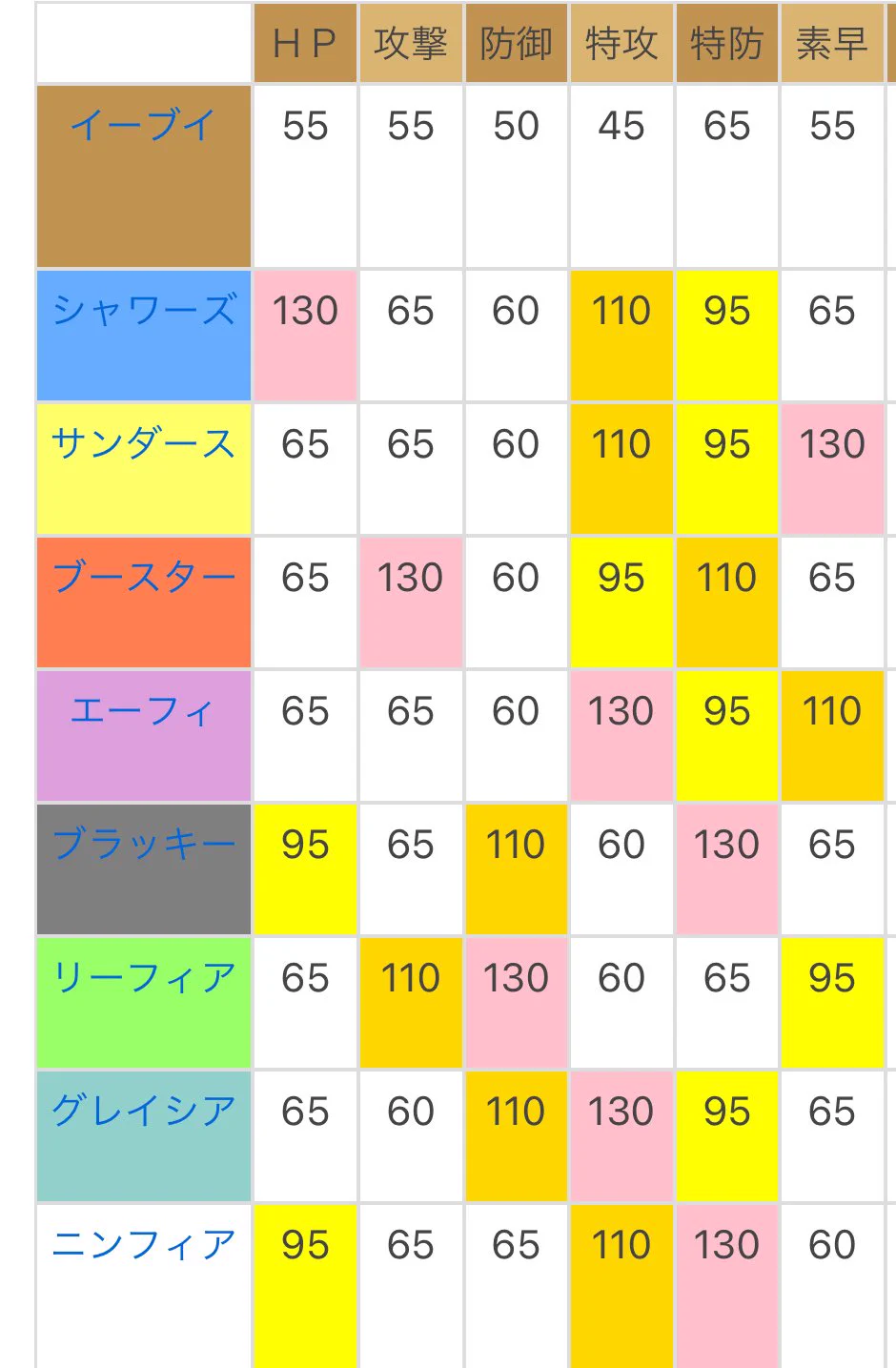 ブイズ 種族 値