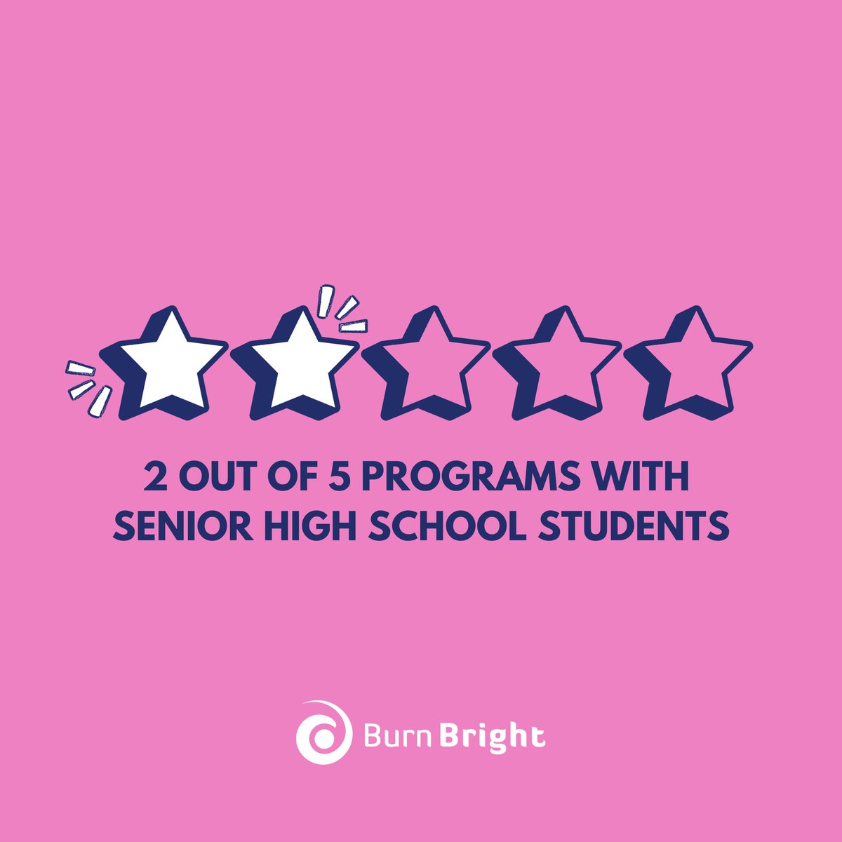BurnBrightAU's tweet photo. ⭐ 2 OUT OF 5 PROGRAMS! ⭐

The team love spending time with senior students where they can chat all things leadership and what it means to be the leaders of the school! 🙌

#leadership #values #service https://t.co/OClIPGDNnB