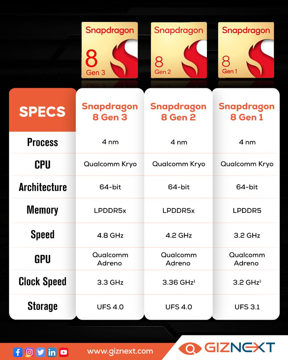 GizNext's tweet photo. A comparison through time: Snapdragon 8 Gen 3 vs Gen 2 vs Gen 1. Witness the progression of mobile brilliance. 📲✨
.
.
.
#Snapdragon8Gen3 #SnapdragonGen2 #SnapdragonGen1 #MobileTechEvolution #TechComparison #PowerfulProcessors #MobileInnovation #SnapdragonShowdown #NextGenPerformance #GadgetLovers #gadgets #giznext