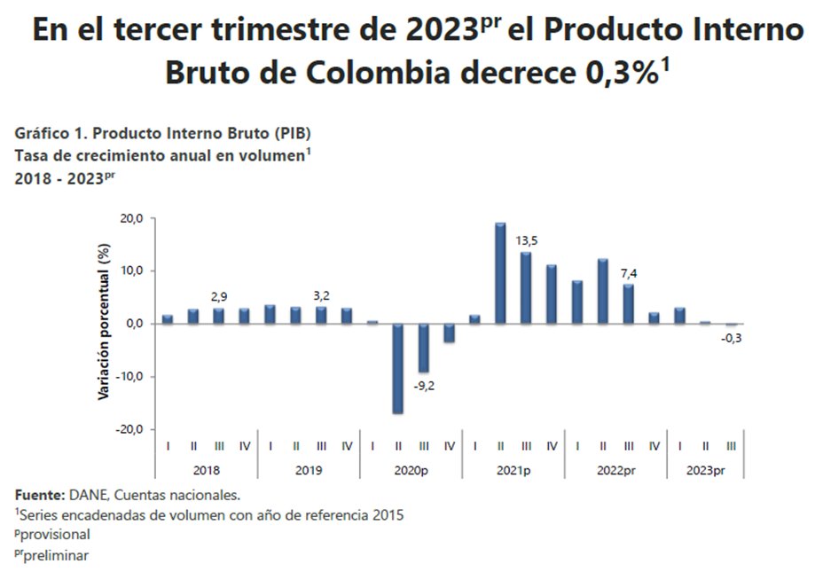coroneljecl's tweet photo. 📢¡Viernes de economía!
En este 🧵presento datos e ideas sobre el estado de salud de la economía colombiana🇨🇴 tras las cifras📊 de crecimiento (PIB) presentadas por @DANE_Colombia para el tercer trimestre 2023.
Resultados:
1⃣-0,3% vs 3er trimestre 2022
2⃣1% año corrido (ene-sep) https://t.co/uK2UsVjoXD