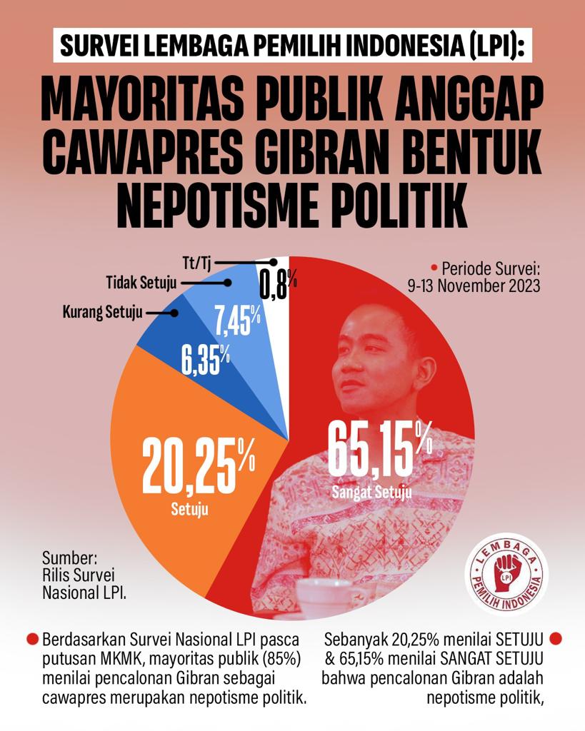 ch_chotimah2's tweet photo. Rakyat Indonesia itu cerdas, jika sdh diberi informasi yg benar, mereka akan bisa membedakan baik atau buruk.
Yuk terus suarakan kebenaran 
Ganjar Mahfud M3nang 🤟

Mayoritas Tak Setuju Putusan MK, Gibran Cawapres Prabowo Sarat Nepotisme
https://t.co/q9ky495ms8

Survei LPI: Publik Setuju Pencawapresan Gibran Bentuk Nepotisme Politik
https://t.co/43u6hY9n69