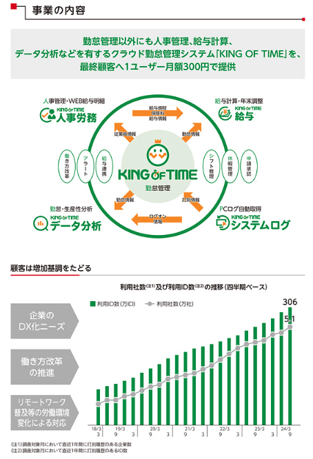 g7z5e's tweet photo. ヒューマンテクノロジーズ、東証グロース上場承認
https://t.co/Ex8z8jHIDt

・想定時価総額85億円
・月300円/1人のクラウド勤怠管理「KING OF TIME」を軸にした人事管理
・23/3期売上高42億円(YoY+20%)、経常利益3.2億円(-44%)、ARR43億円
→新機能・新製品開発に投資
・ニューホライズンが44%保有 https://t.co/dxYYqGVGEi