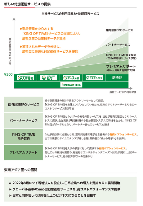 g7z5e's tweet photo. ヒューマンテクノロジーズ、東証グロース上場承認
https://t.co/Ex8z8jHIDt

・想定時価総額85億円
・月300円/1人のクラウド勤怠管理「KING OF TIME」を軸にした人事管理
・23/3期売上高42億円(YoY+20%)、経常利益3.2億円(-44%)、ARR43億円
→新機能・新製品開発に投資
・ニューホライズンが44%保有 https://t.co/dxYYqGVGEi