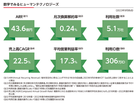 g7z5e's tweet photo. ヒューマンテクノロジーズ、東証グロース上場承認
https://t.co/Ex8z8jHIDt

・想定時価総額85億円
・月300円/1人のクラウド勤怠管理「KING OF TIME」を軸にした人事管理
・23/3期売上高42億円(YoY+20%)、経常利益3.2億円(-44%)、ARR43億円
→新機能・新製品開発に投資
・ニューホライズンが44%保有 https://t.co/dxYYqGVGEi
