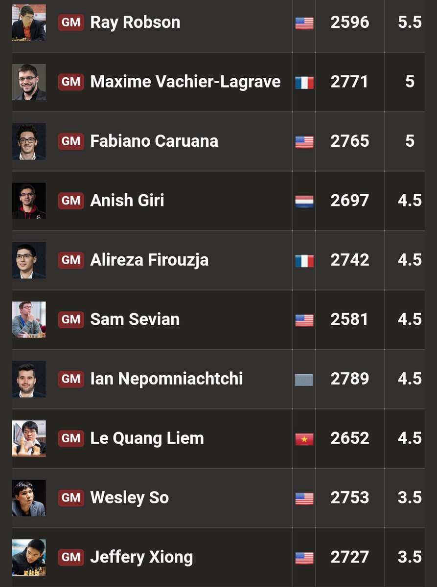 Ray Robson leading on Rapid St Louis 2023
Who will be the winner?

#STLRapidBlitz #GrandChessTour