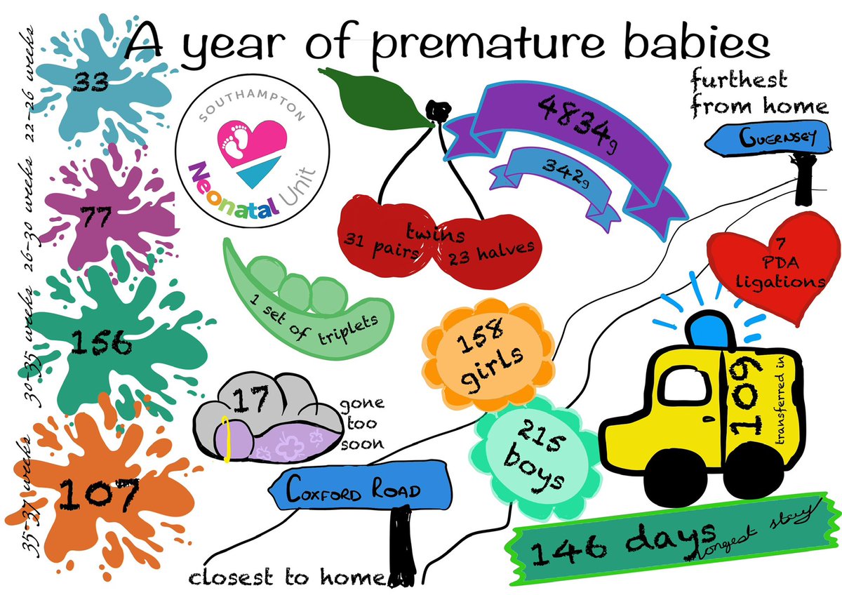 Today is Work Prematurity Day when we celebrate the tiny warriors of the Neonatal unit raising awareness of the challenges and burdens premature birth. #WorldPrematurityDay2023 #smallactionsbigIMPACTS #prematurebaby @UHSFT @SotonChildHosp