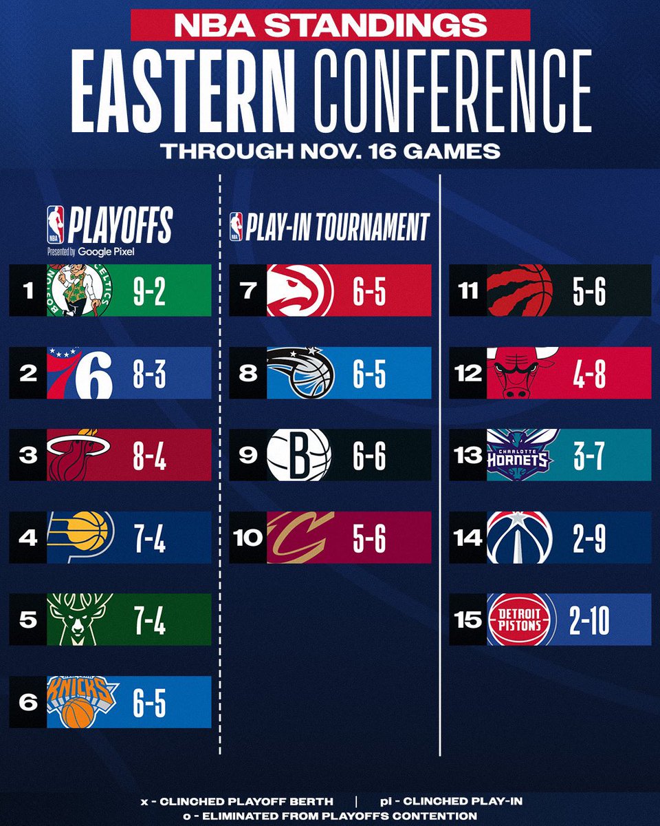 NBA's tweet photo. East standings update 🗣️

Heat win 7th game in a row 

For more, download the NBA App: https://t.co/wV1YsrFUXw https://t.co/HswI1qqEMc