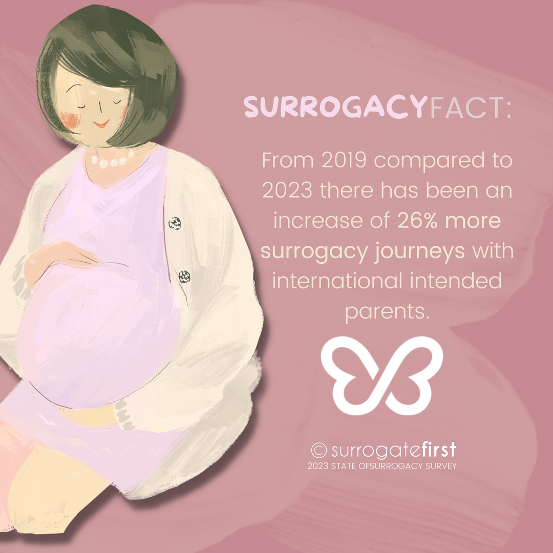 Learn More:⁣surrogatefirst.com/blogs/surrogac…⁣
#ivfgotthis #embryotransfer #intendedparents #surrogacy #surrogate #surrogacyjourney #ivfjourney #intendedparents #surrogatemother #pregnancy #stickythoughts #babydust #family #ivf