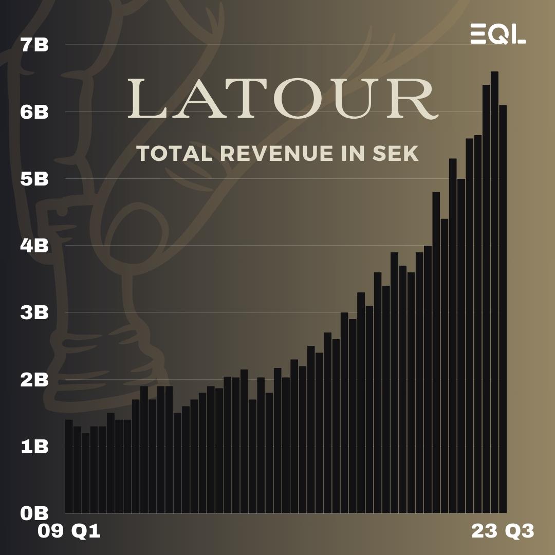 $LATO

1/x

Investment AB Latour, a dynamic entity in the investment world, operates with a clear focus on sustainability &amp; growth. This thread dives into their operations, investment strategy, and more. 📈🌍