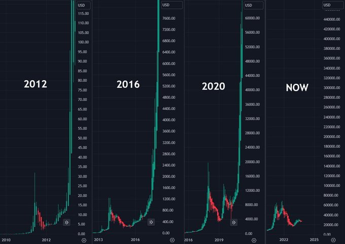 Farhadd81's tweet photo. #Bitcoin  bullrun cycle https://t.co/1bR2JeM81j