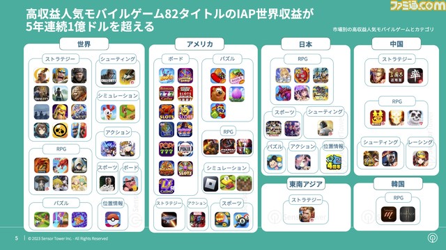 『ポケモンGO』や『FGO』、『第五人格』といった長期運営している人気スマホ向けアプリ82タイトルが年間収益5年連続150億円超え

高収益人気モバイルゲームにおいてタイトル数が最も多いカテゴリは、ストラテジーとRPG

 famitsu.com/news/202311/17…