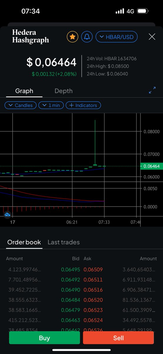 sgruds's tweet photo. @MasonVersluis Just look at this on @Bitstamp  #hbar hit 0,085 in seconds https://t.co/n1xpRMSoou