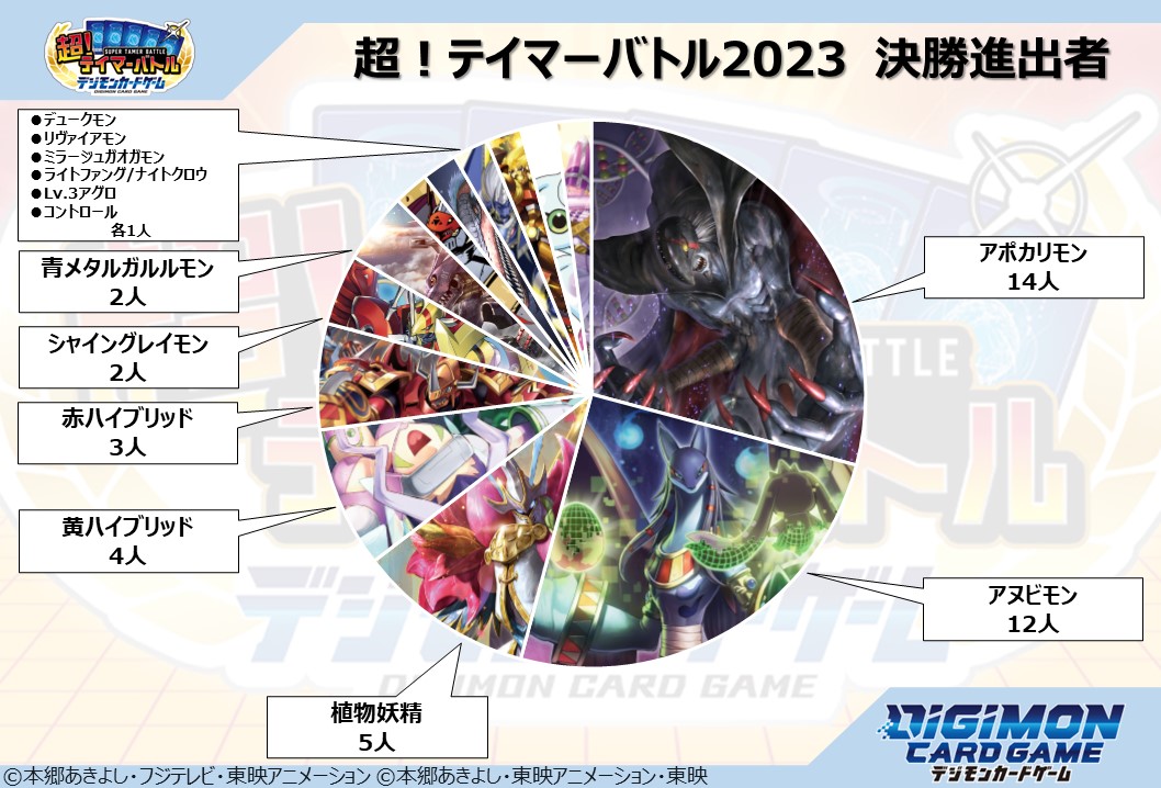 デッキ分布】 『超！テイマーバトル2023』で使用された全参加者と決勝