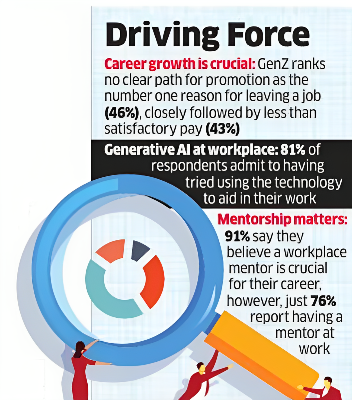 EconomicTimes's tweet photo. #Growth, #CompetitivePay top priority for #GenZ to stay in a #job https://t.co/QgiWvGCvlu https://t.co/InzDaMzdIB